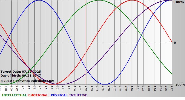 www.biorhythm-calculator.net