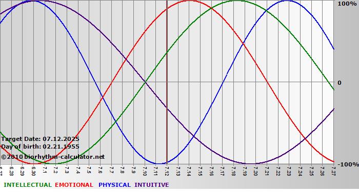 www.biorhythm-calculator.net