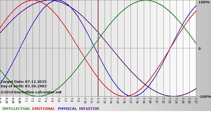 www.biorhythm-calculator.net