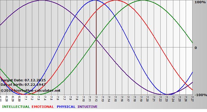 www.biorhythm-calculator.net