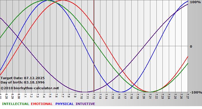 www.biorhythm-calculator.net