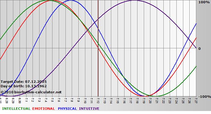www.biorhythm-calculator.net
