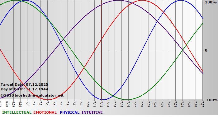www.biorhythm-calculator.net
