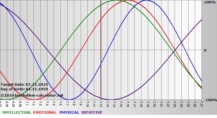 www.biorhythm-calculator.net