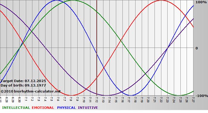 www.biorhythm-calculator.net