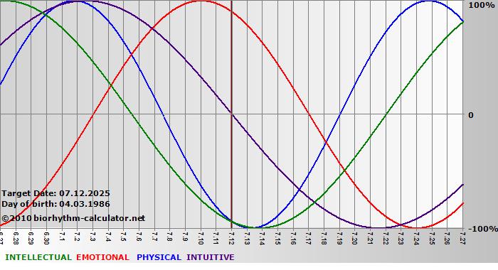www.biorhythm-calculator.net