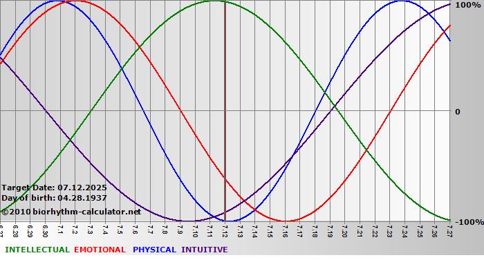 www.biorhythm-calculator.net