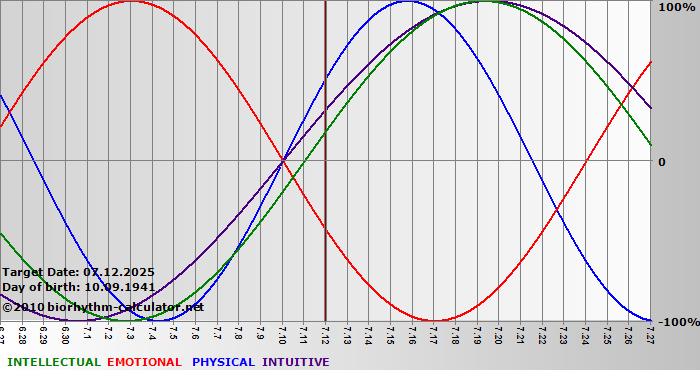 www.biorhythm-calculator.net