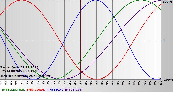 www.biorhythm-calculator.net