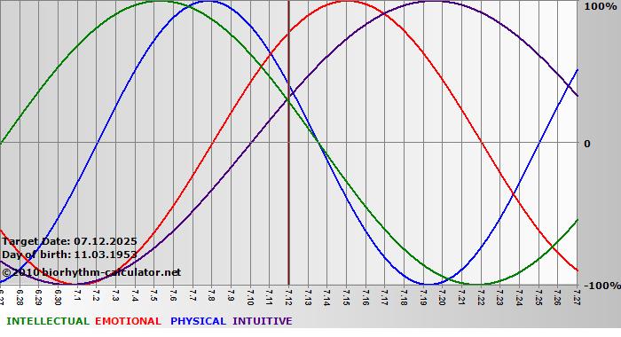 www.biorhythm-calculator.net