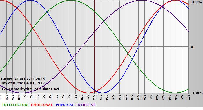 www.biorhythm-calculator.net