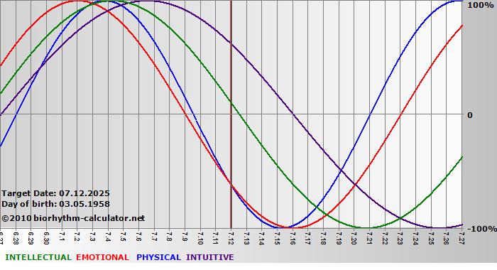 www.biorhythm-calculator.net