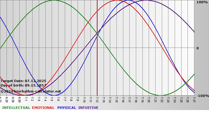 www.biorhythm-calculator.net