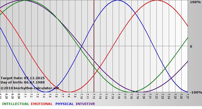 www.biorhythm-calculator.net