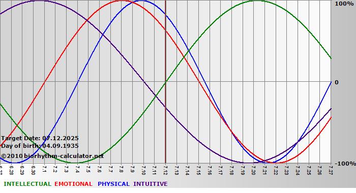 www.biorhythm-calculator.net