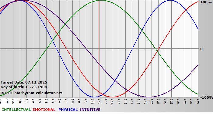 www.biorhythm-calculator.net