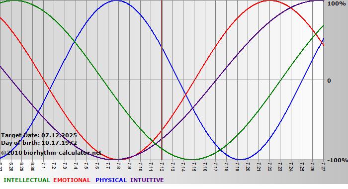 www.biorhythm-calculator.net