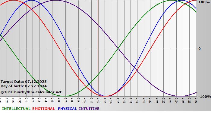 www.biorhythm-calculator.net