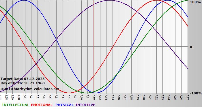 www.biorhythm-calculator.net