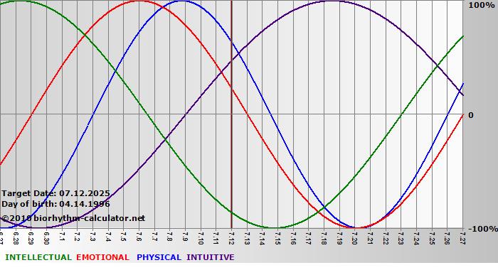 www.biorhythm-calculator.net