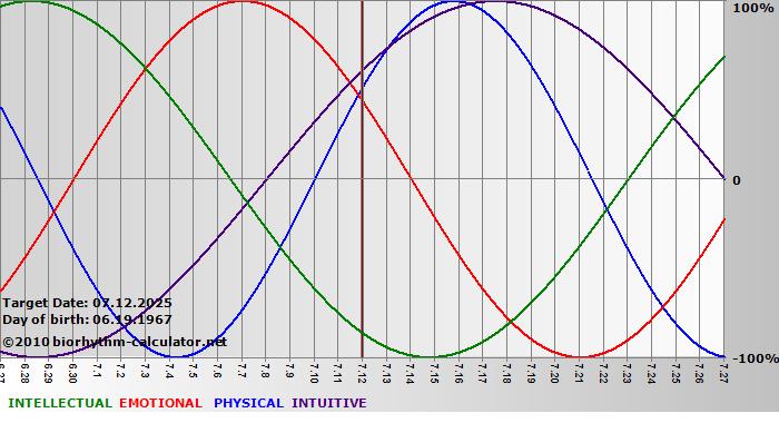 www.biorhythm-calculator.net