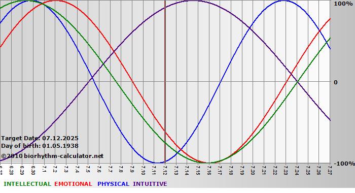 www.biorhythm-calculator.net