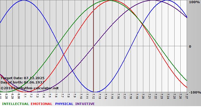 www.biorhythm-calculator.net