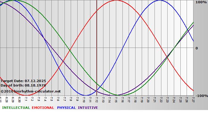 www.biorhythm-calculator.net