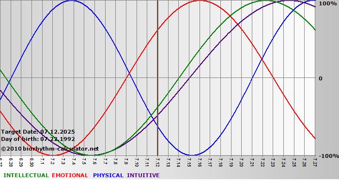 www.biorhythm-calculator.net