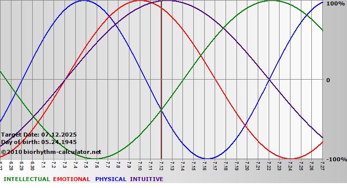 www.biorhythm-calculator.net