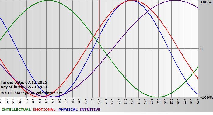 www.biorhythm-calculator.net
