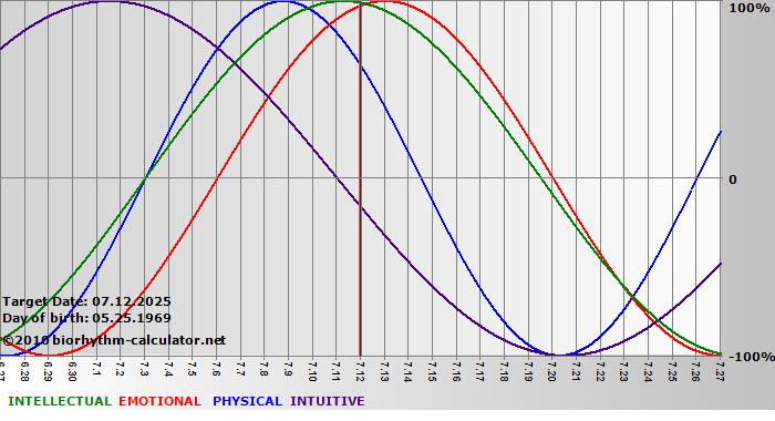 www.biorhythm-calculator.net