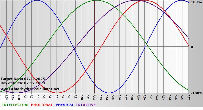 www.biorhythm-calculator.net