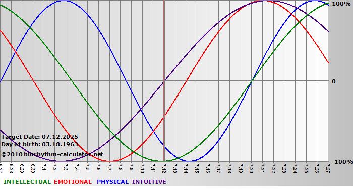 www.biorhythm-calculator.net