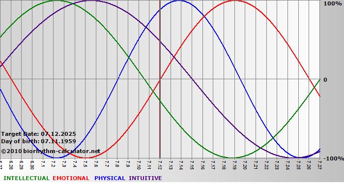 www.biorhythm-calculator.net