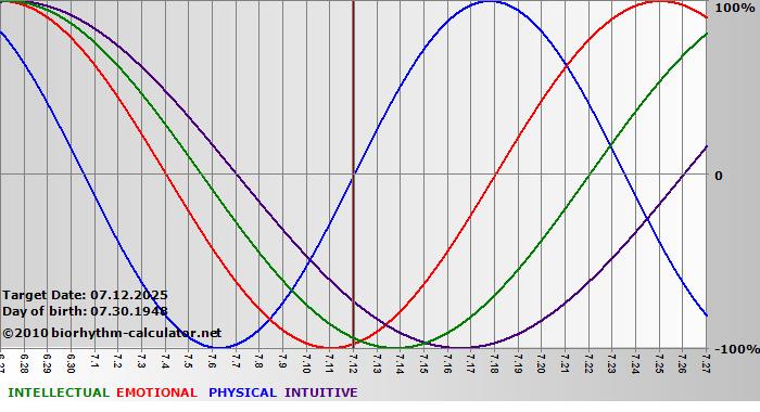 www.biorhythm-calculator.net