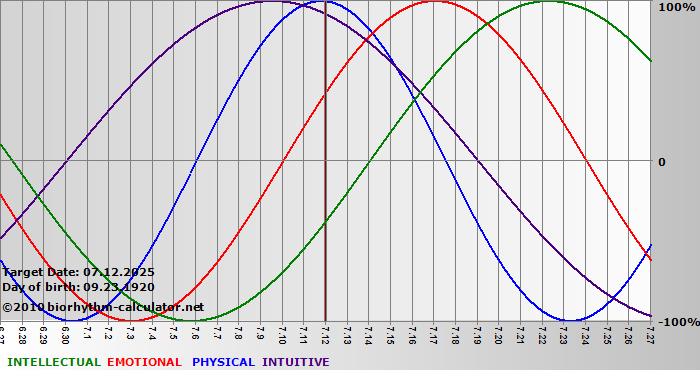 www.biorhythm-calculator.net