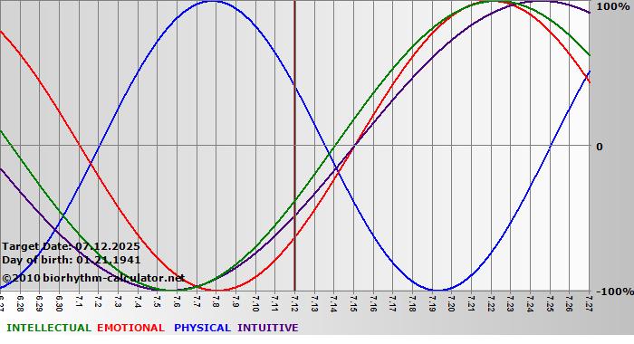 www.biorhythm-calculator.net