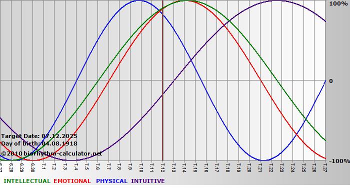 www.biorhythm-calculator.net