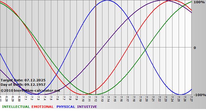 www.biorhythm-calculator.net