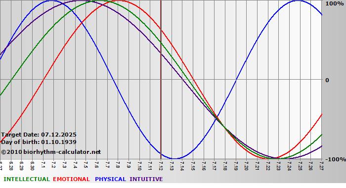 www.biorhythm-calculator.net