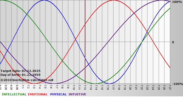 www.biorhythm-calculator.net