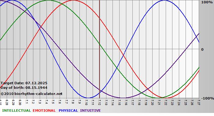 www.biorhythm-calculator.net