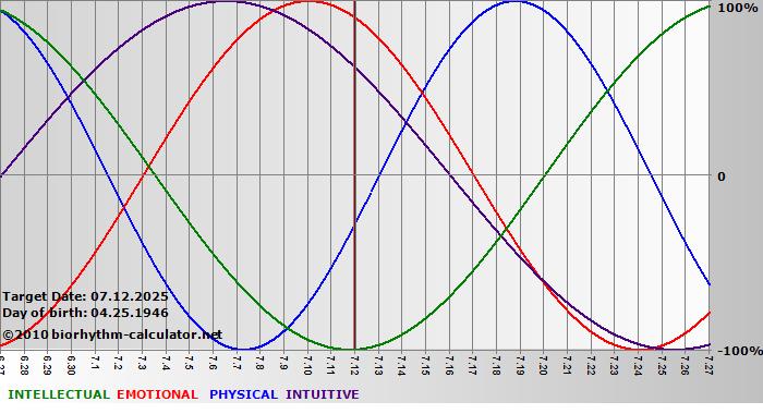 www.biorhythm-calculator.net