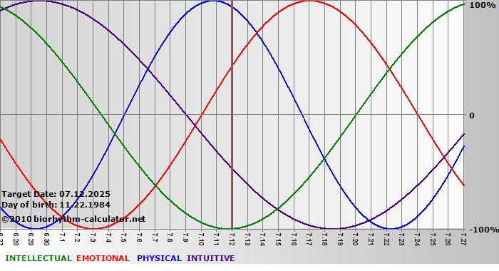 www.biorhythm-calculator.net
