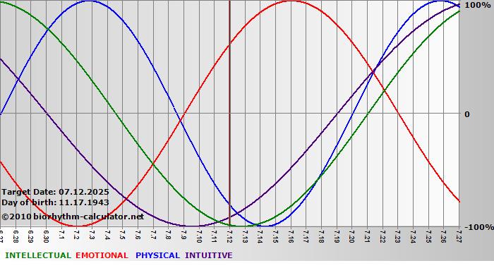 www.biorhythm-calculator.net