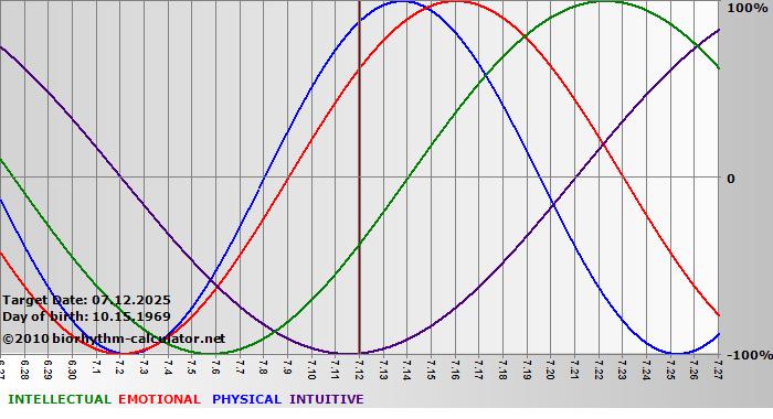 www.biorhythm-calculator.net
