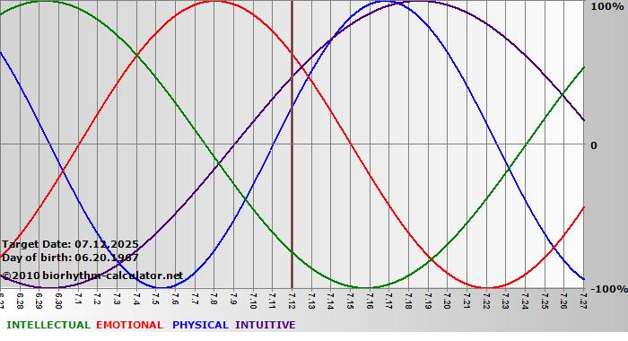 www.biorhythm-calculator.net