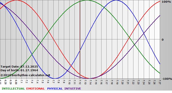 www.biorhythm-calculator.net
