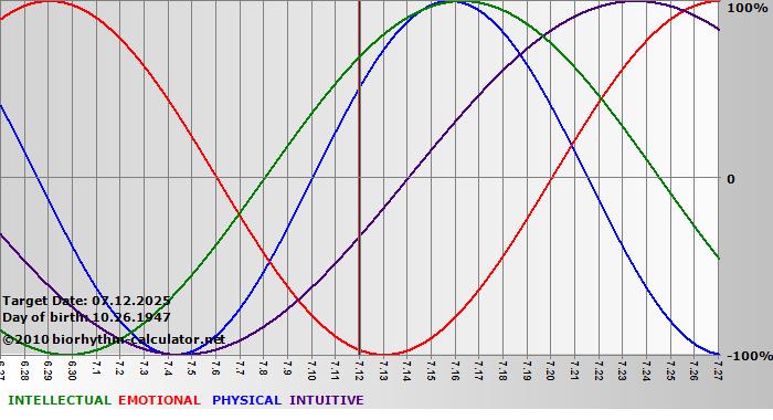 www.biorhythm-calculator.net